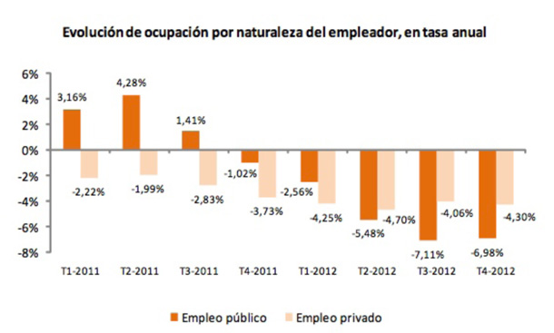 Gráfico de Evolución de ocupación por naturaleza del empleador, en tasa anual