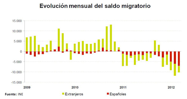 Evolución mensual del saldo migratorio